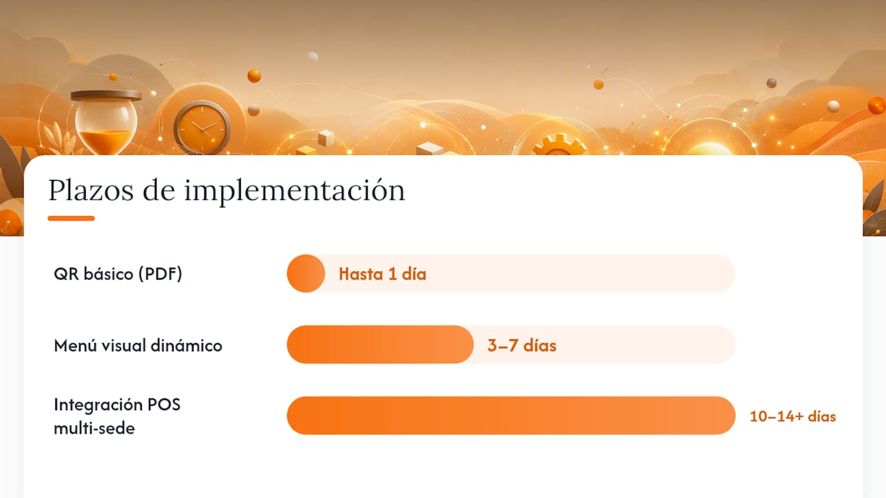 Comparativa de plazos para implementar diferentes tipos de menús digitales