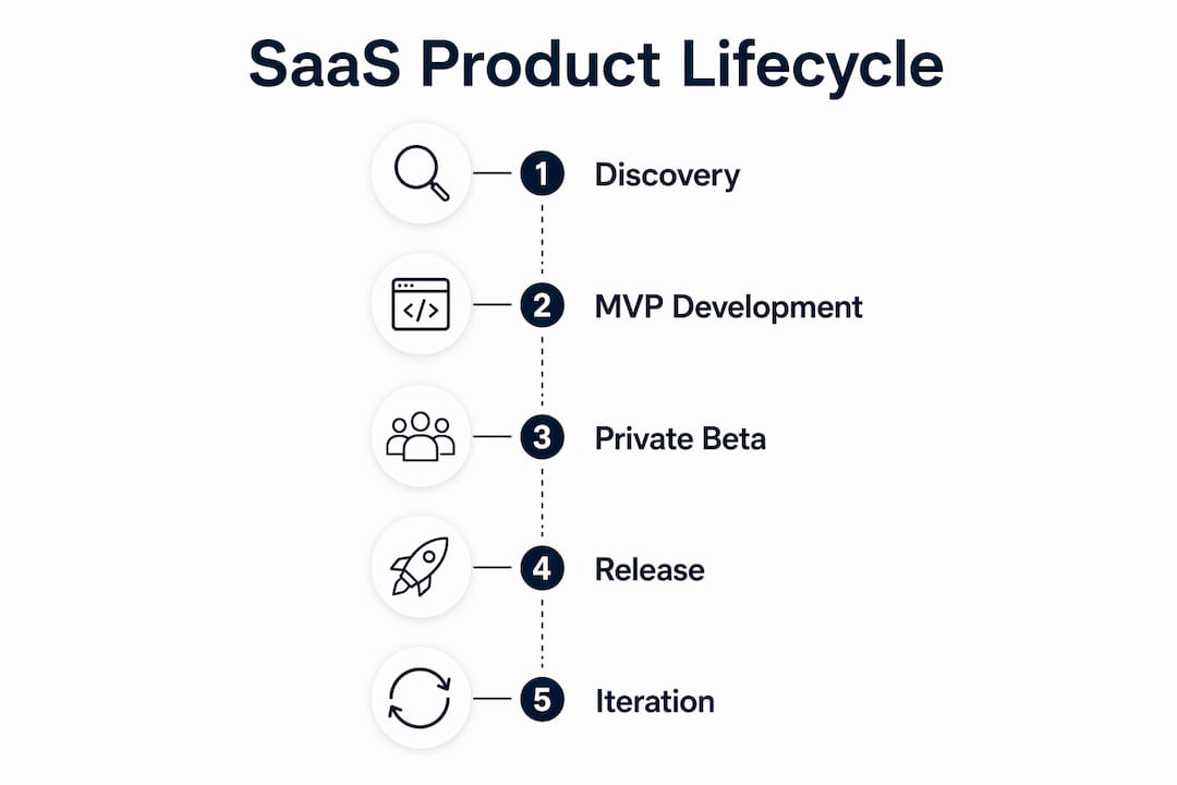 Infographic showing stages of SaaS product lifecycle