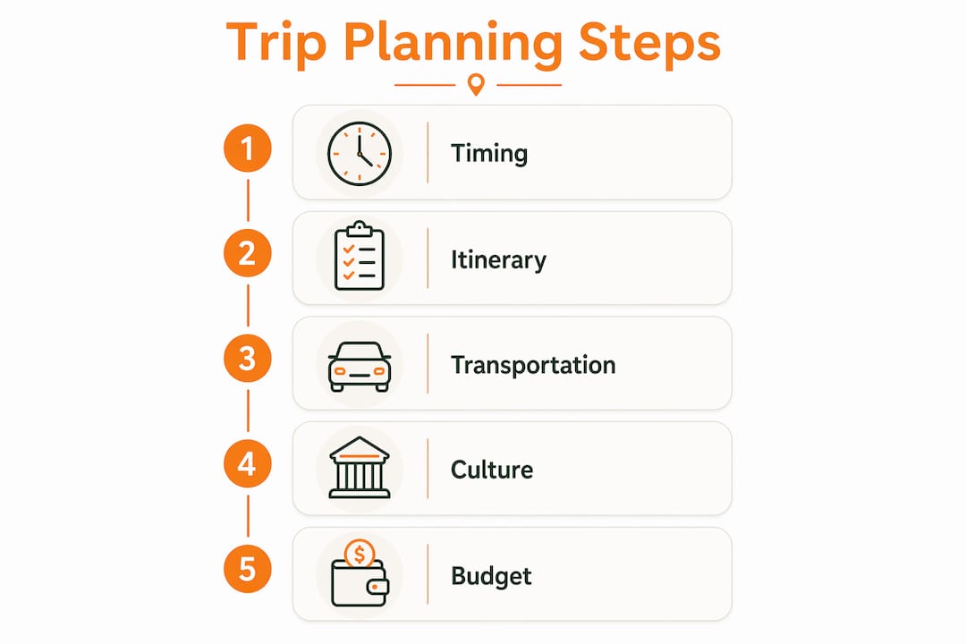 Infographic showing South America trip planning steps