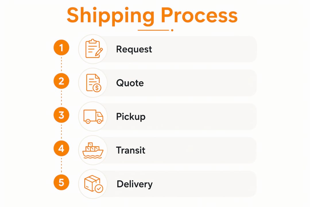 Infographic showing door-to-door shipping steps