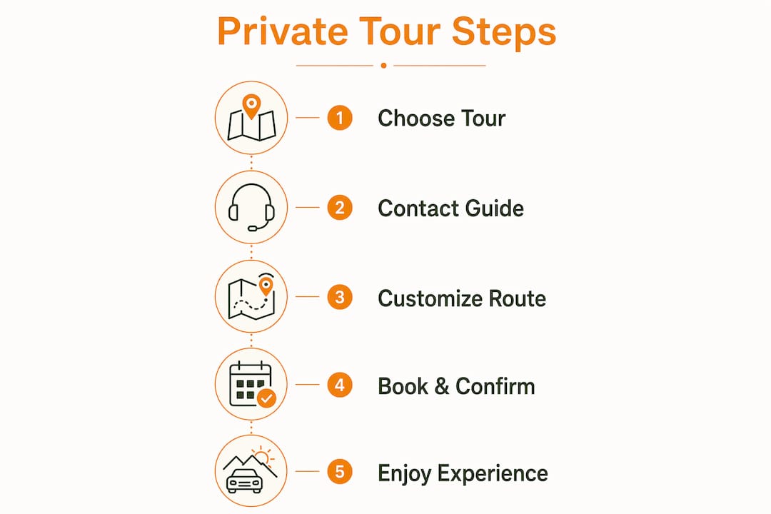 Infographic detailing steps to book private sightseeing tours