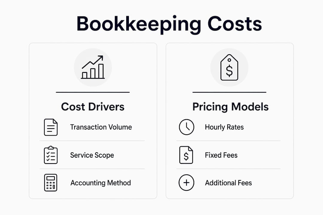 Infographic illustrating bookkeeping cost factors and pricing