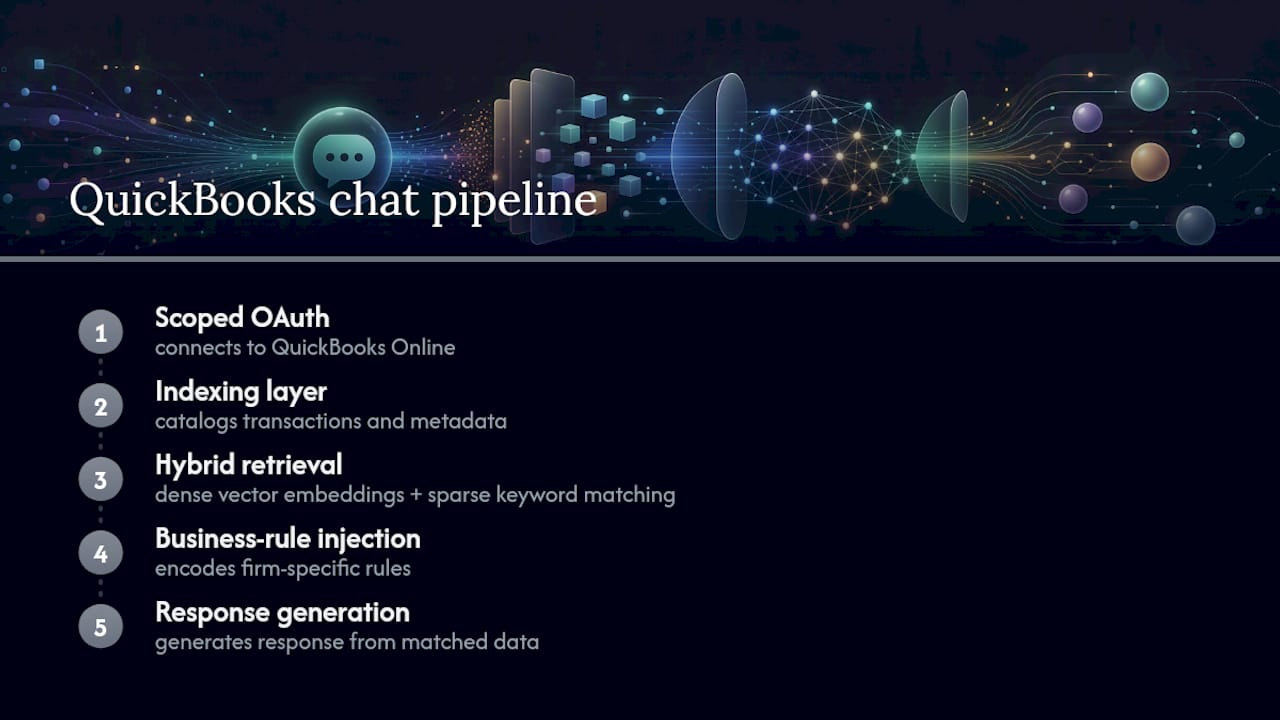 Diagram of Chat With QuickBooks technical pipeline stages