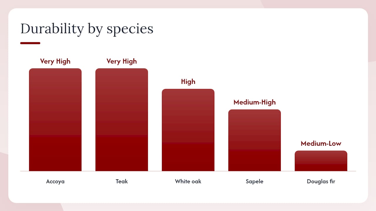 Diagram comparing wood door species across performance criteria