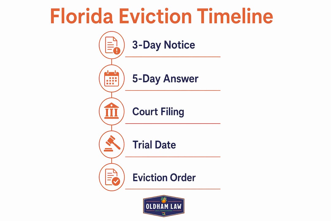 Infographic outlining Florida eviction process timeline