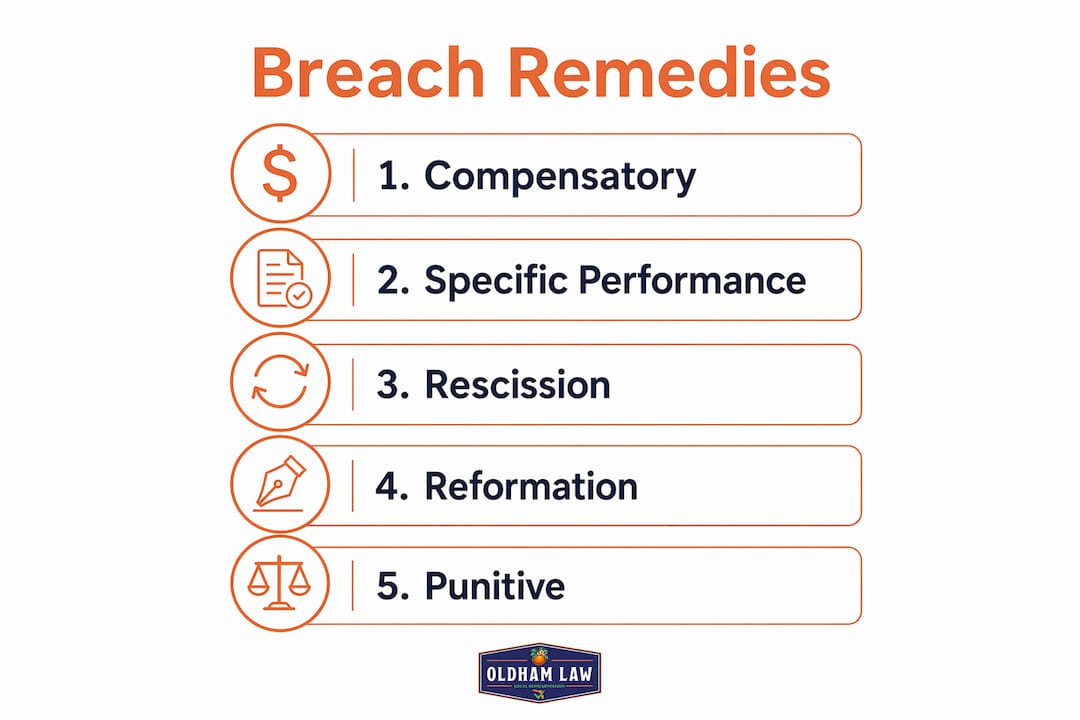 Infographic showing remedies for breach of contract