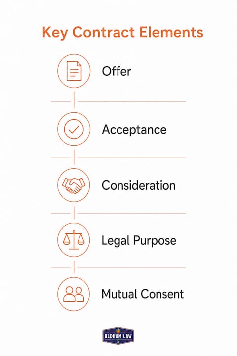 Infographic showing key components of contracts