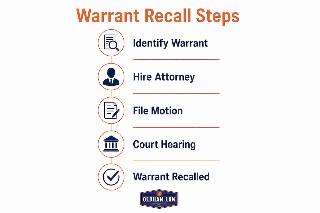 Infographic showing warrant recall process steps