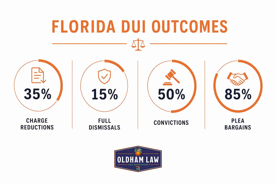 Infographic of DUI case outcome percentages in Florida