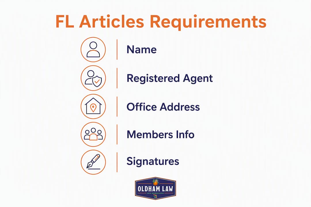 Infographic outlining Florida LLC Articles of Organization requirements