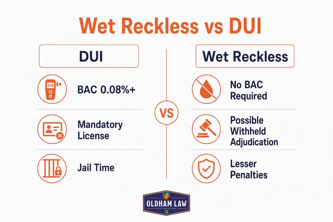Infographic comparing wet reckless and DUI convictions in Florida