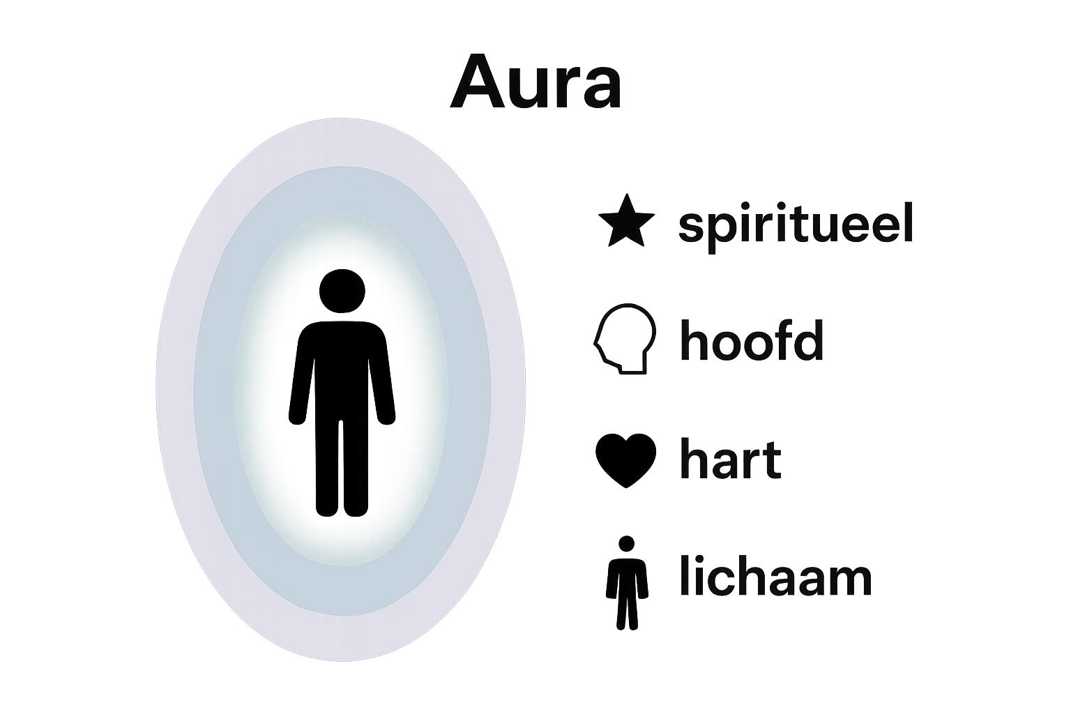 Infographic van de vier lagen van het aura rond een mensfiguur