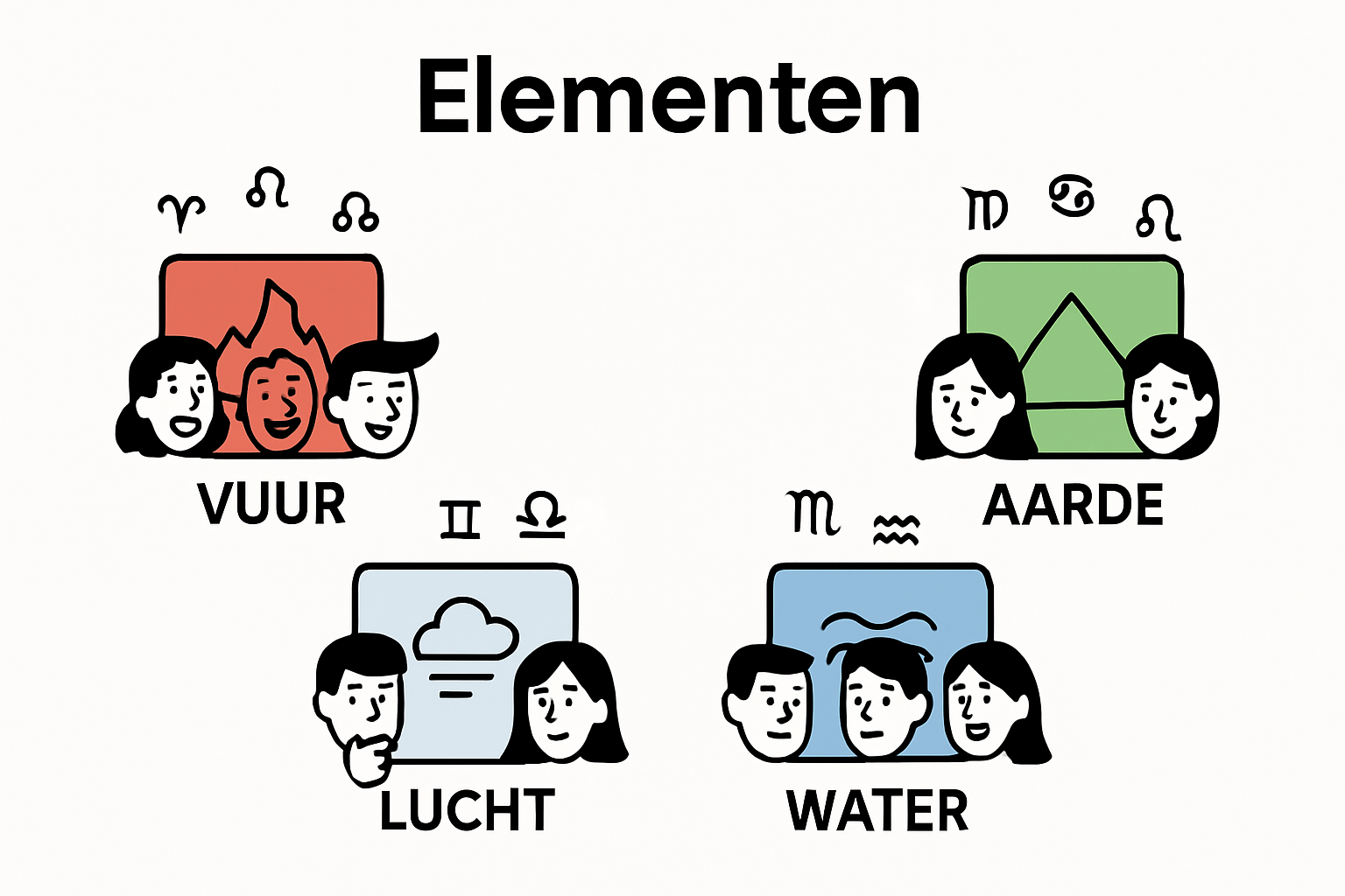 Infographic categorizing sterrenbeelden naar elementen: vuur, aarde, lucht, water