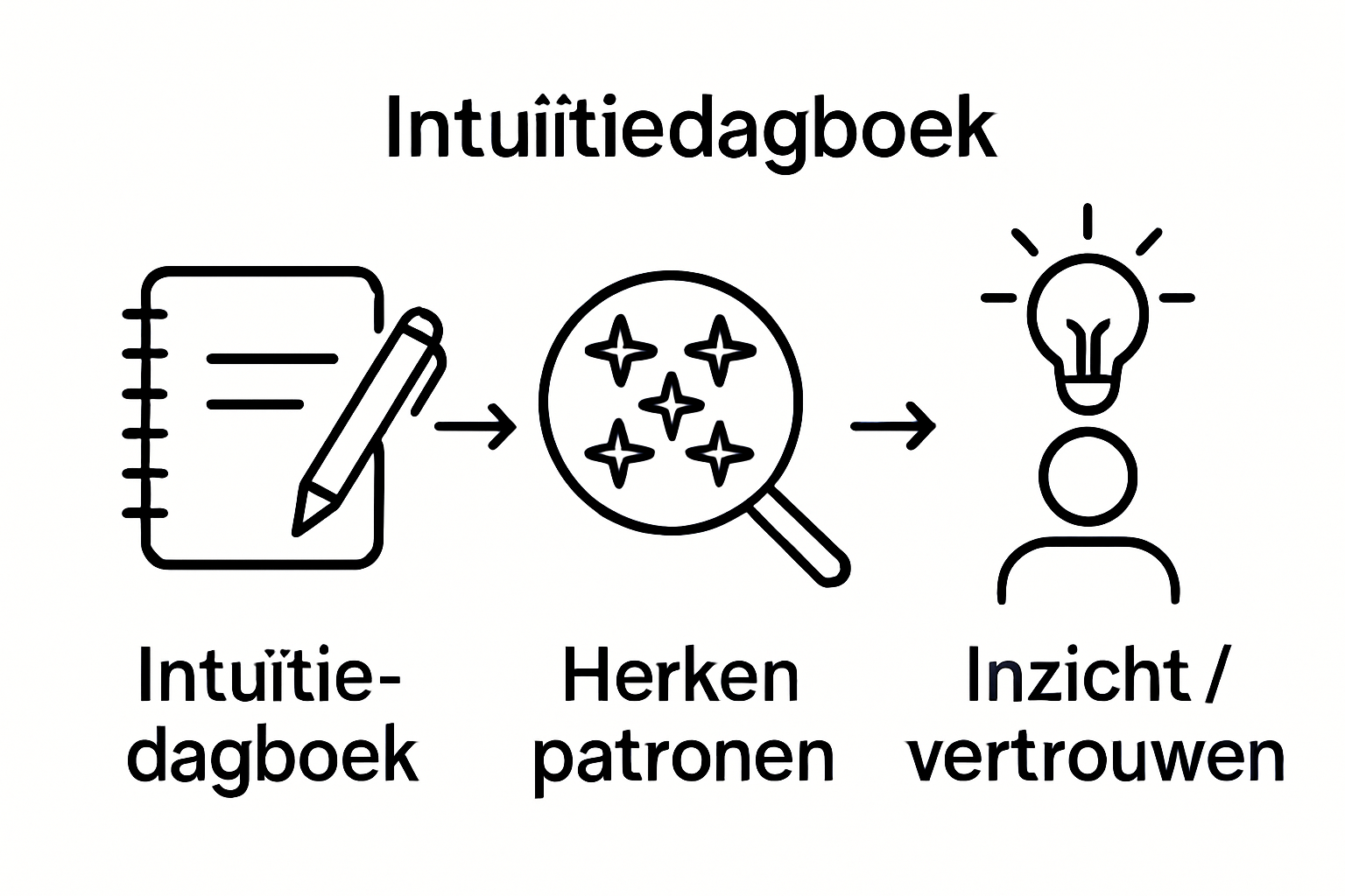 Intuïtiedagboek, patronen herkennen en inzichten workflow