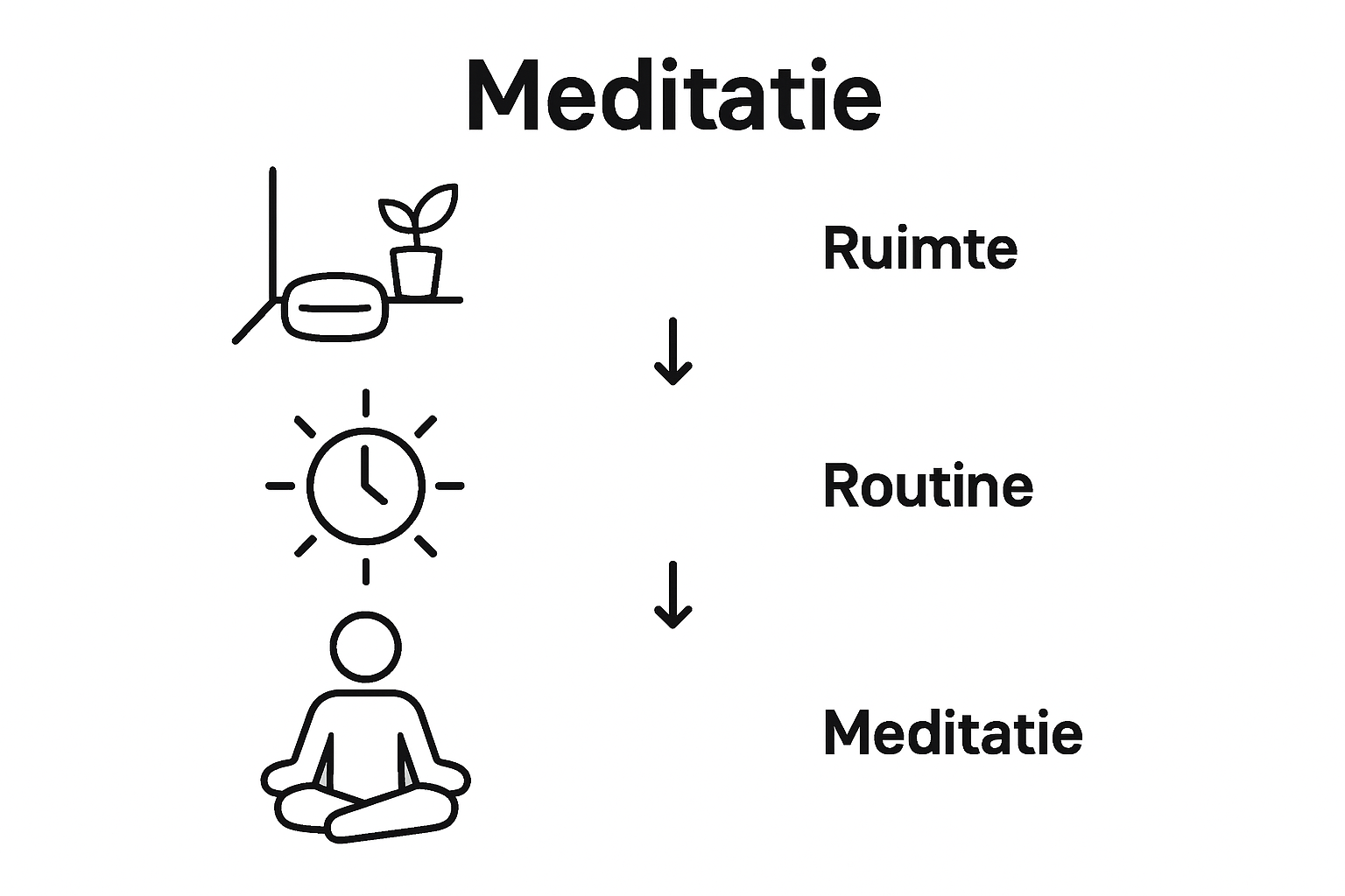 Eenvoudige infographic van de stappen voor meditatie voor beginners