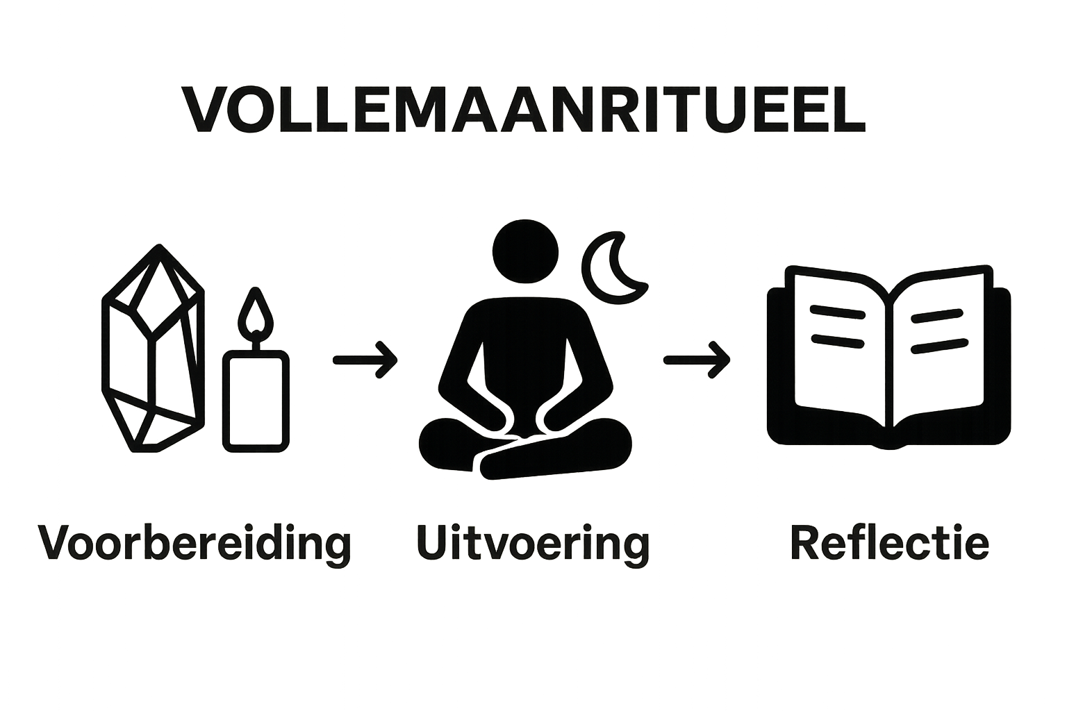 Visuele workflow van drie stappen: voorbereiden, uitvoeren, reflecteren bij volle maan.
