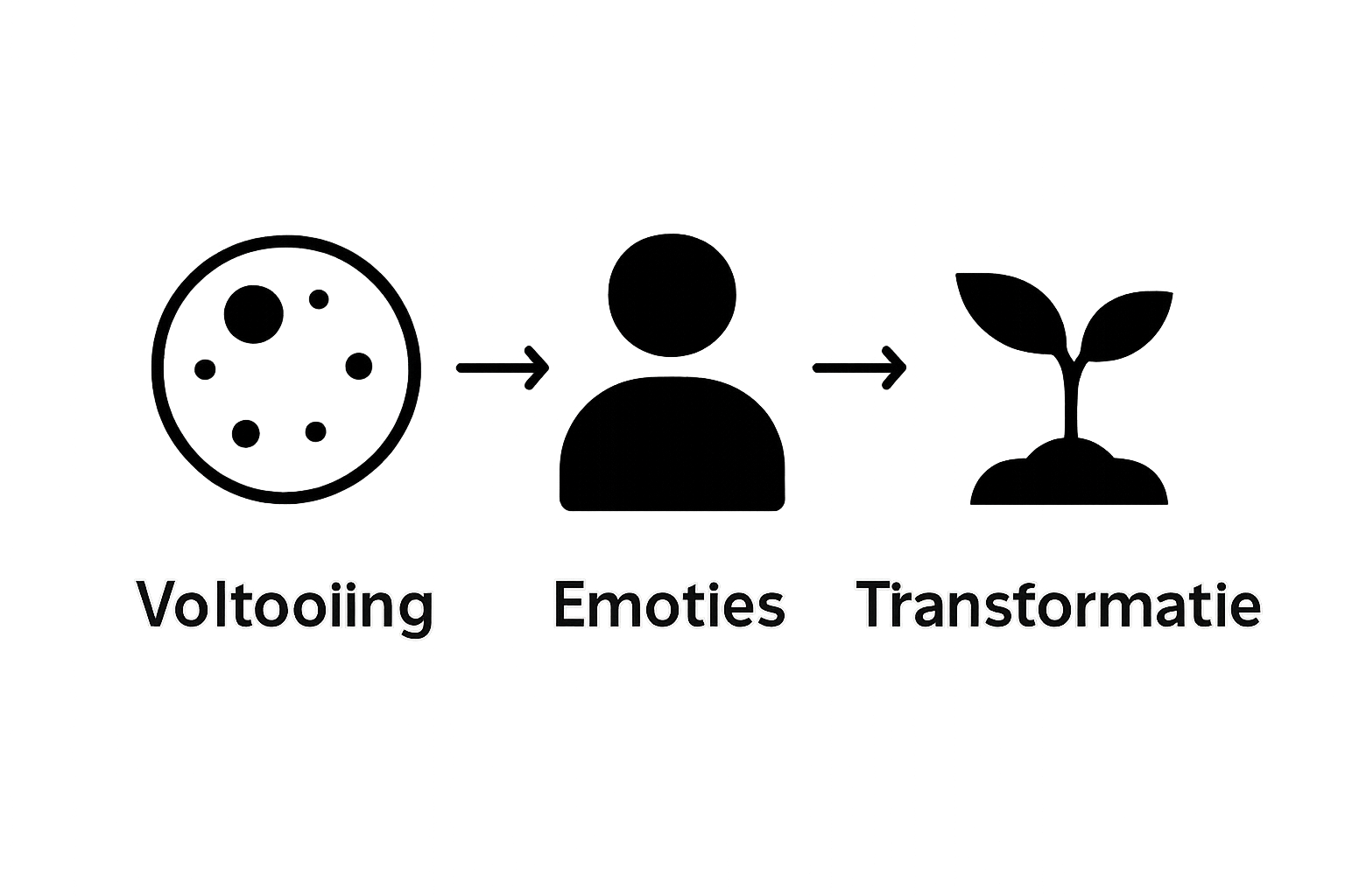 Infografiek met volle maan, mens en kiemplant als iconen in verband.