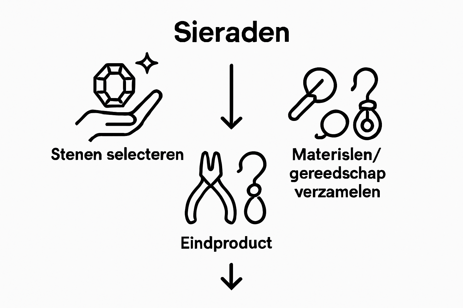 Infographic with three icons: select gemstone, gather tools, make earrings