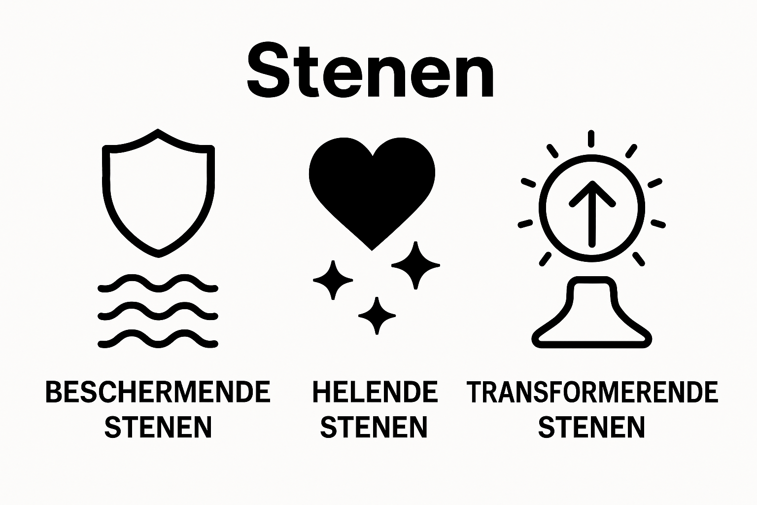 Infographic comparing three categories of natuurlijke stenen: beschermend, helend, transformerend.