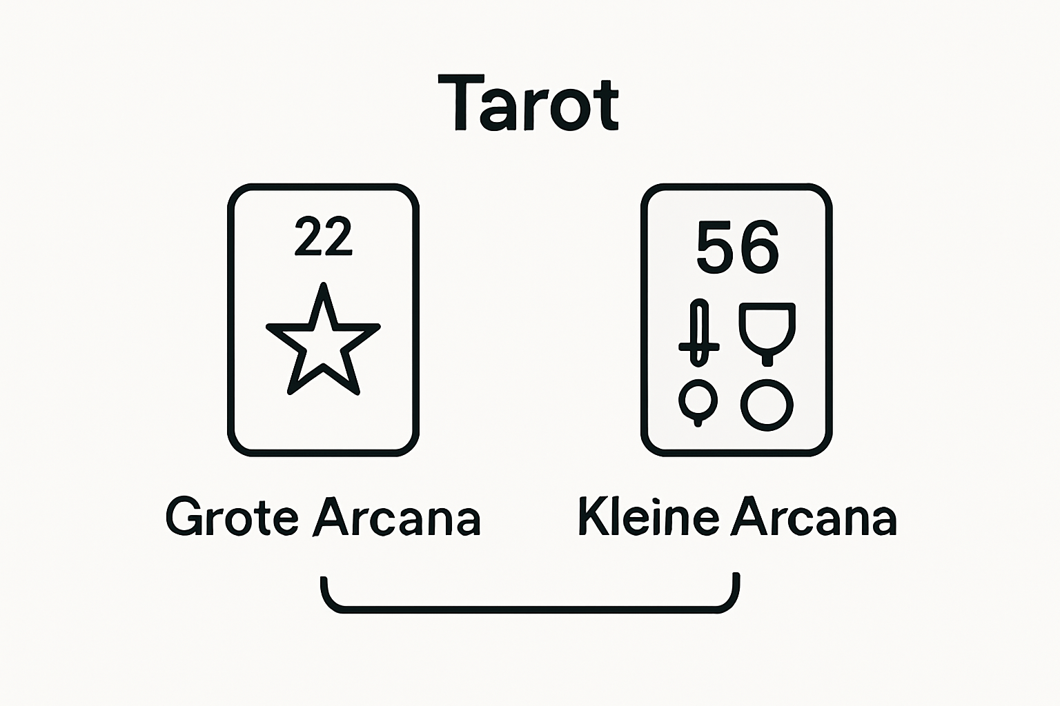 Visuele vergelijking grote vs. kleine arcana kaarten