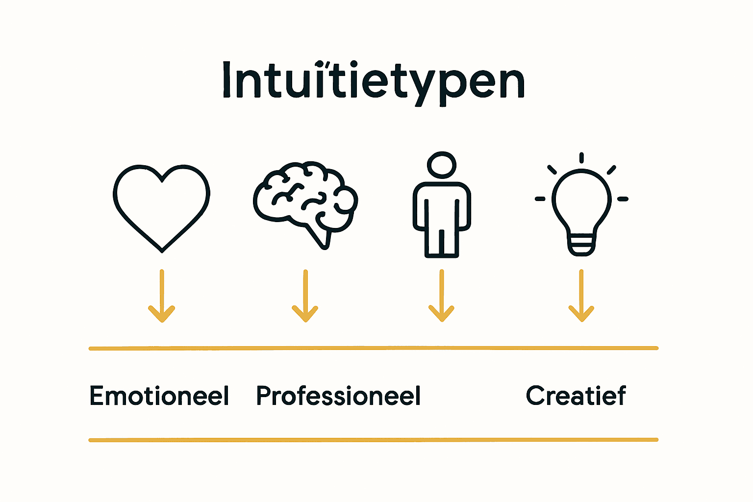 Simpele infographic met vier iconen voor de typen intuïtie