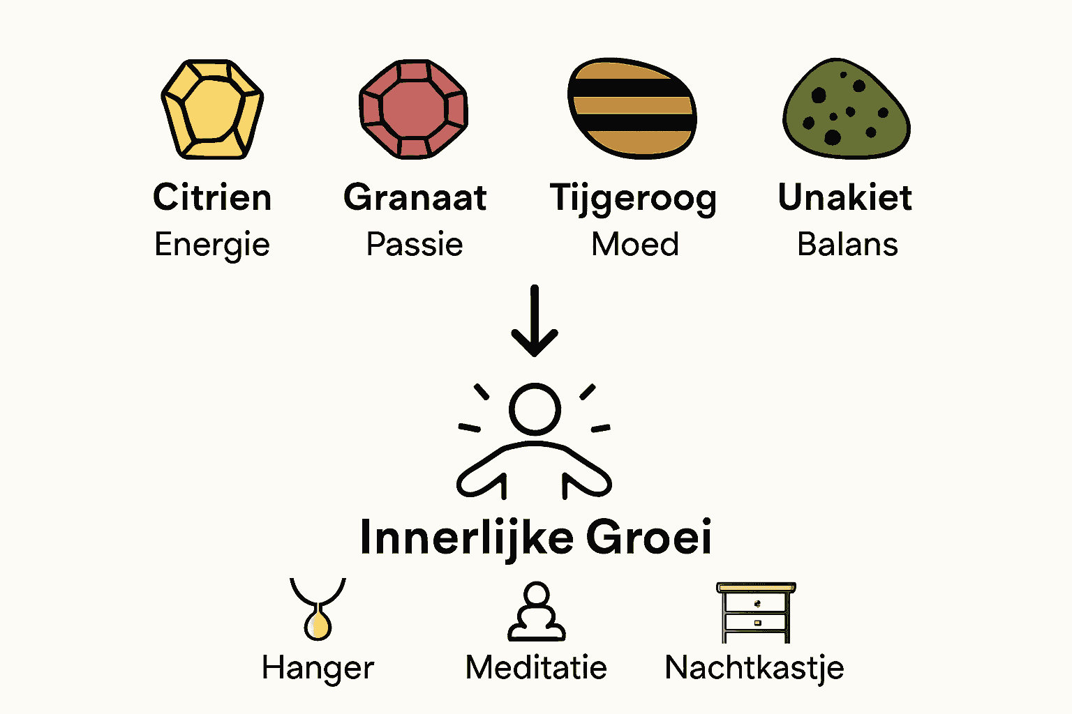 Visueel overzicht edelstenen voor zelfvertrouwen