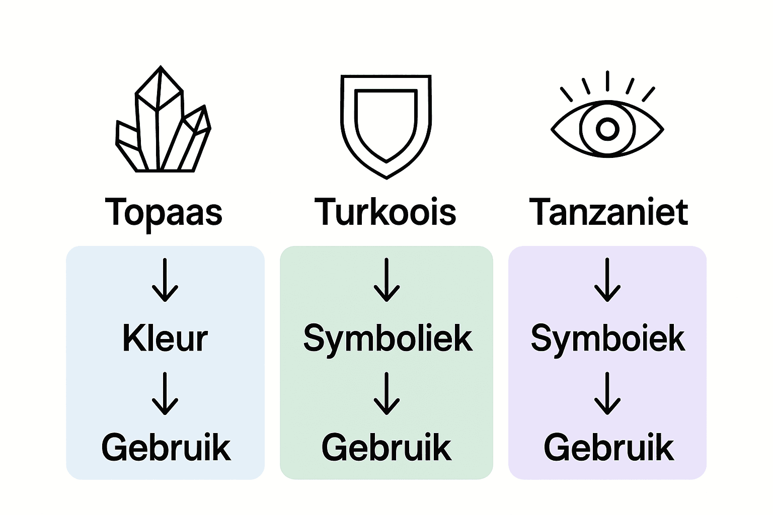 Vergelijkende infographic december geboortestenen symboliek