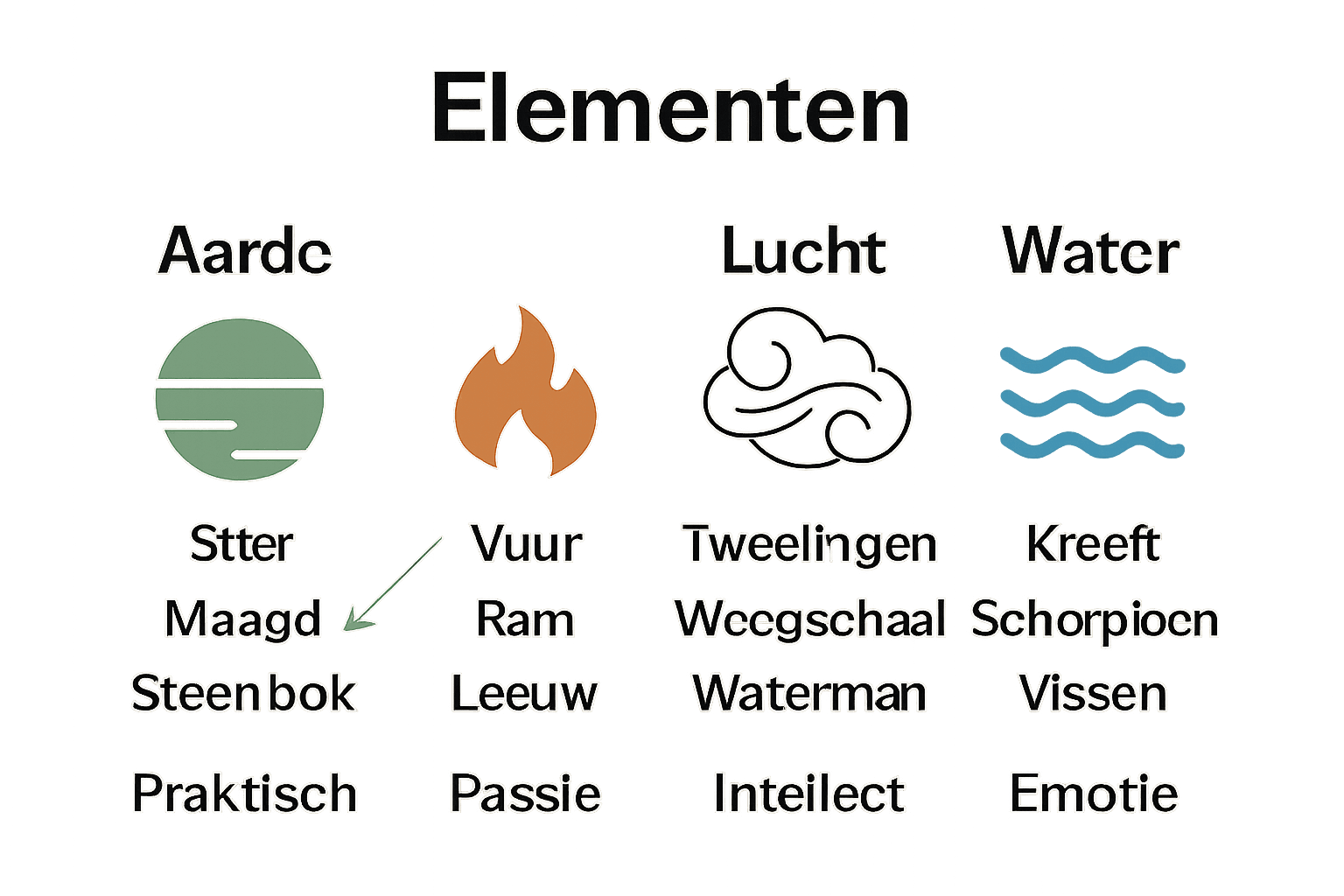 Infographic over de vier elementen en sterrenbeelden met stier centraal