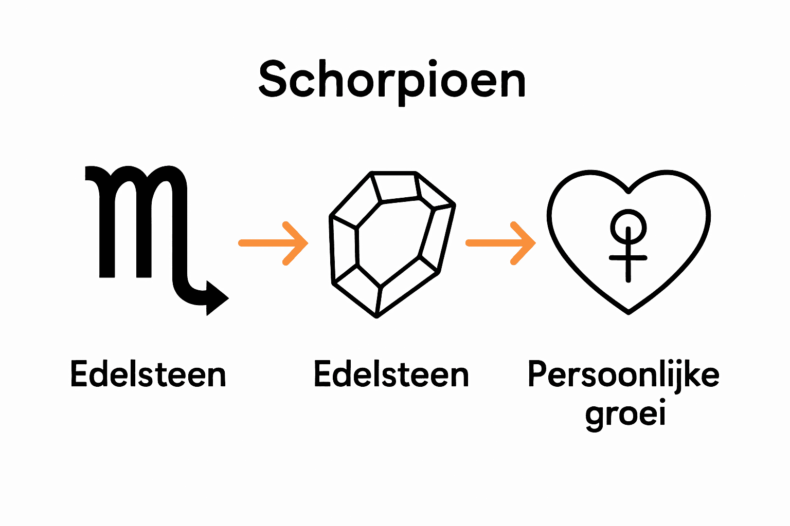 Infographic met schorpioen symbool, edelsteen en hart