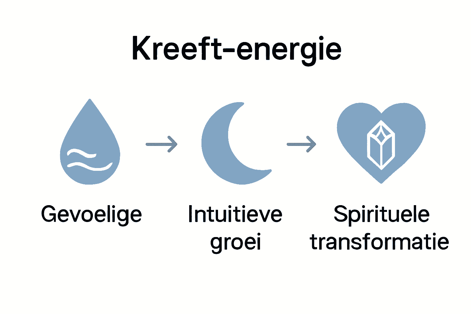 Infographic van het transformatieproces van Kreeft-energie, met symbolen voor emotie, intuïtieve groei en spirituele transformatie.