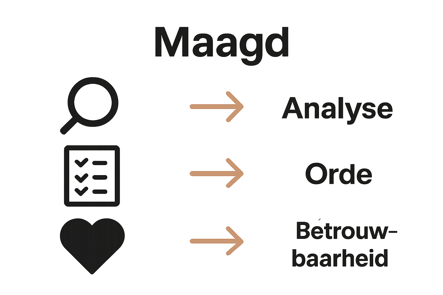 Infographic over Maagd-eigenschappen met iconen en korte uitleg.
