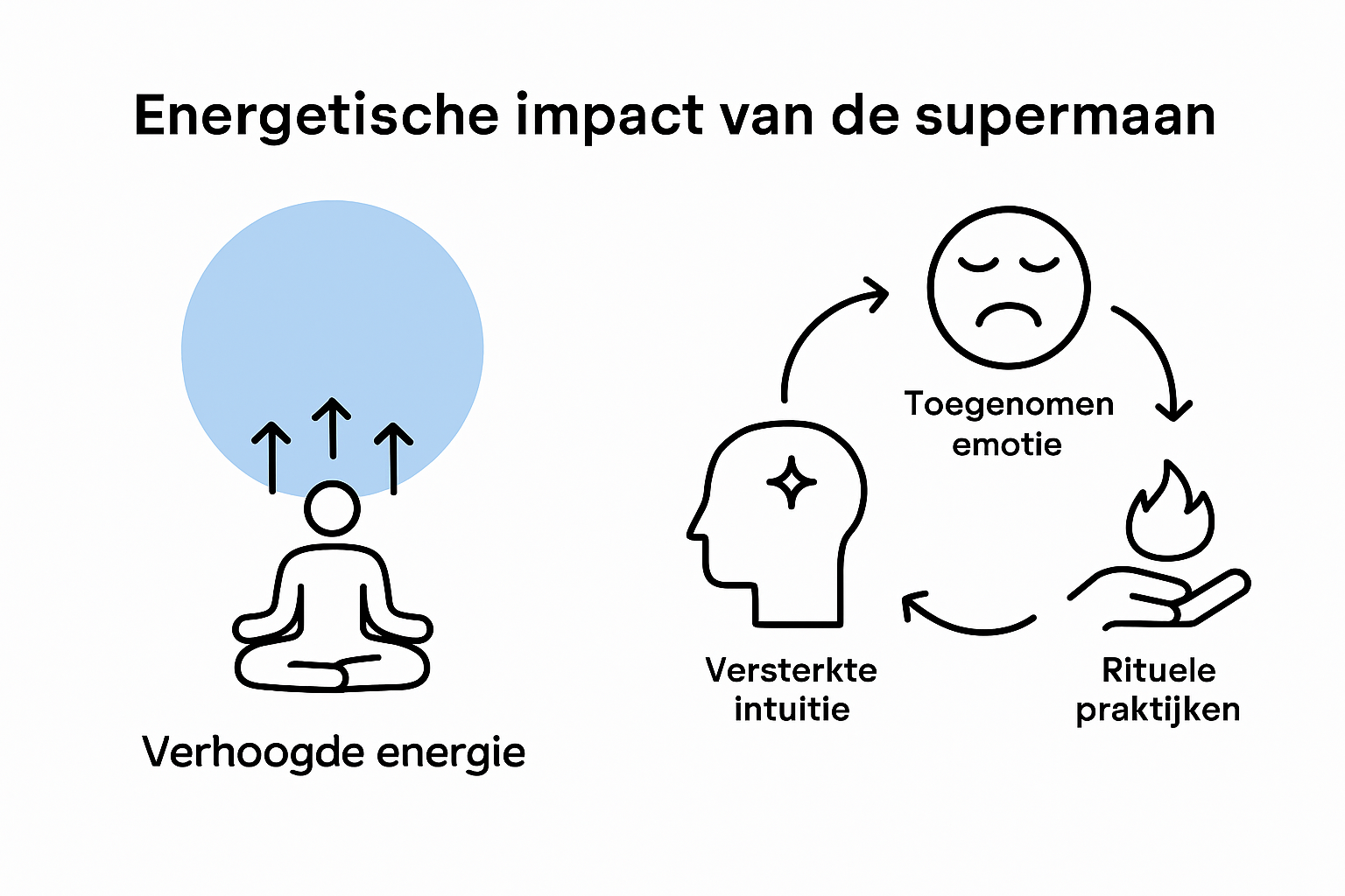 Infographic over supermaan en energetische invloed