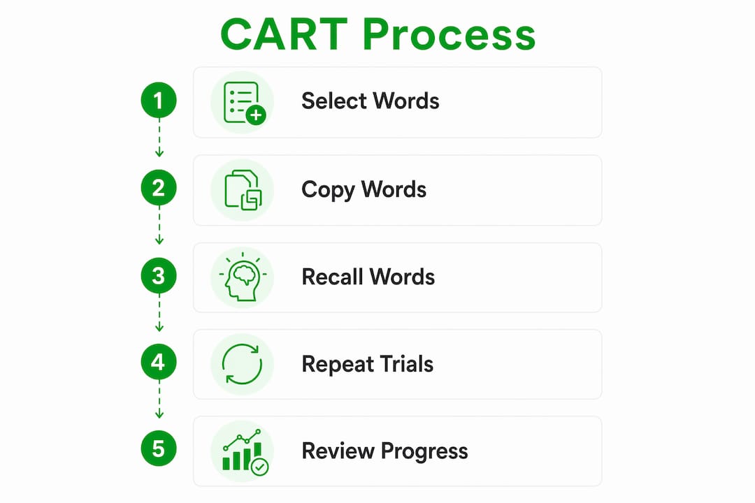 Infographic showing steps of Copy and Recall Treatment