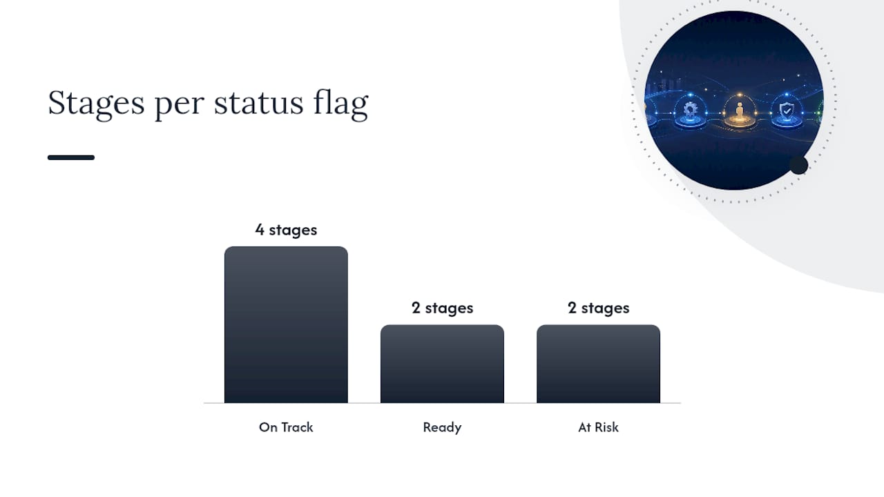 What to update at each stage on turn day — overview diagram