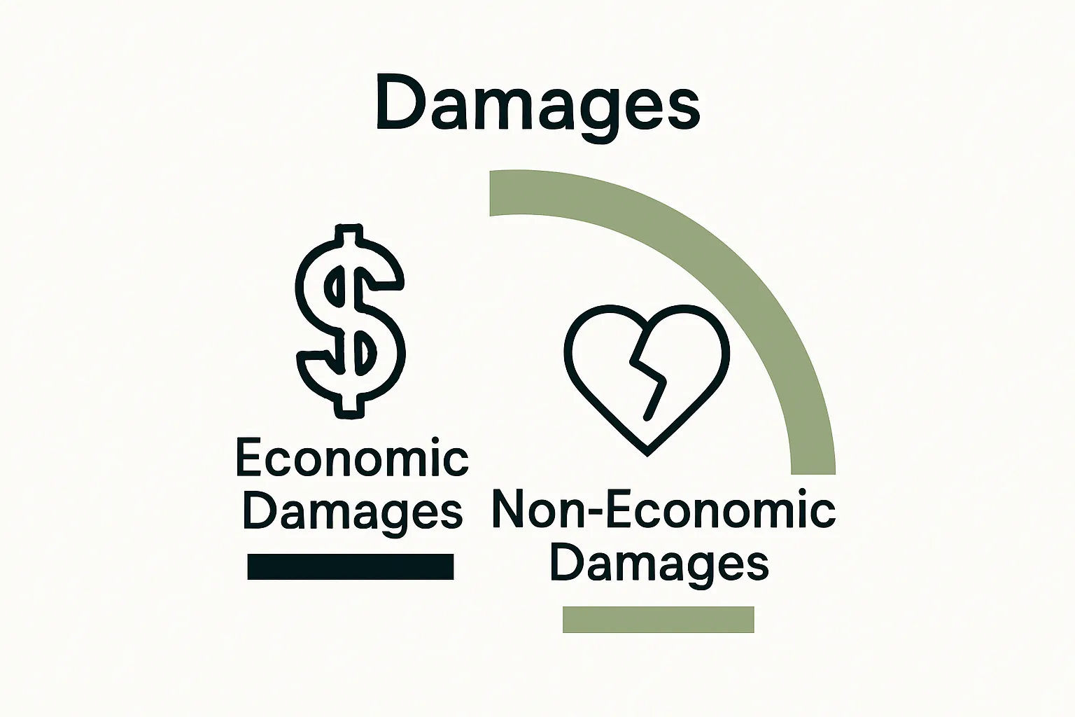 Infographic comparing economic and non-economic damages in injury law