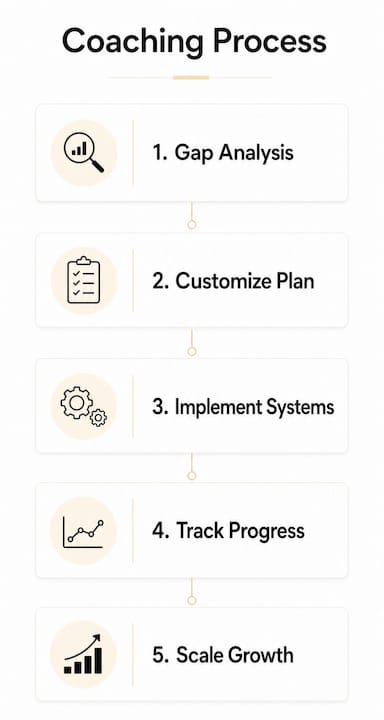Infographic showing five steps of small business coaching process