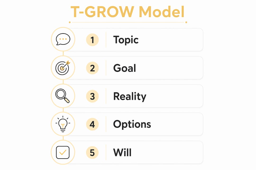 Infographic illustrating T-GROW coaching model steps
