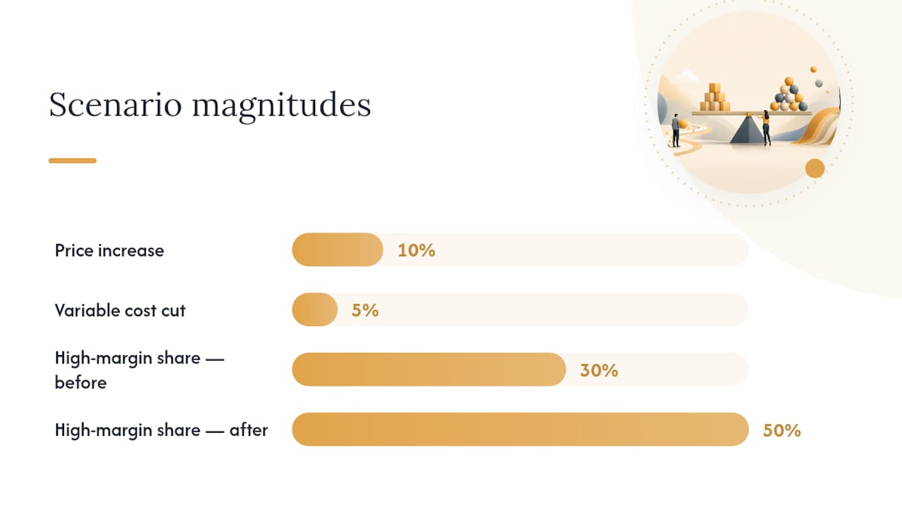 What break-even analysis doesn't tell you — and how to stress-test it — overview diagram