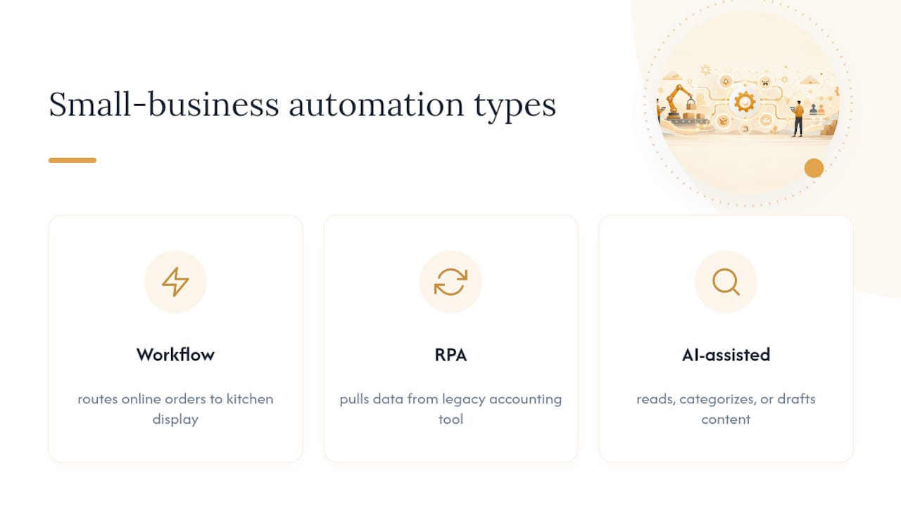 Comparison diagram of automation types