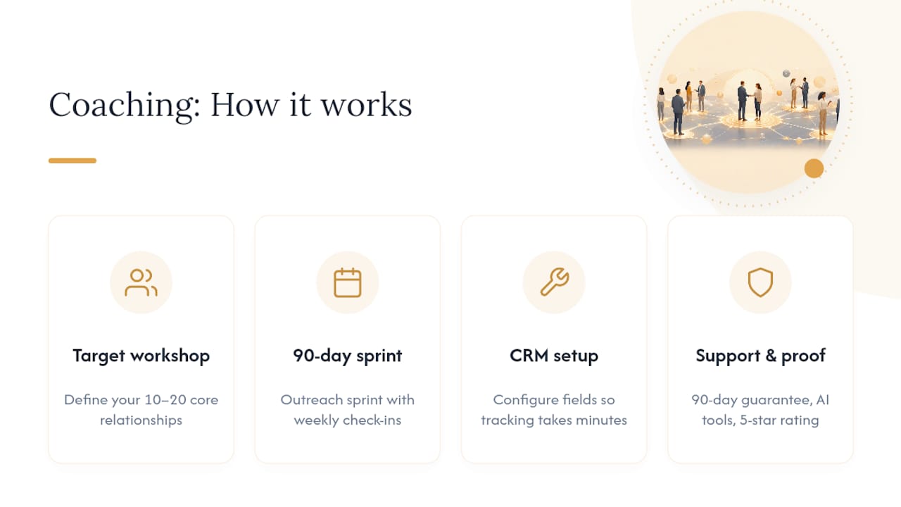 How coaching helps you actually run this system — overview diagram
