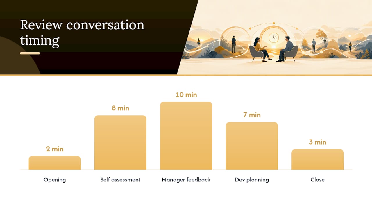 How Do You Run the Review Conversation? — overview diagram