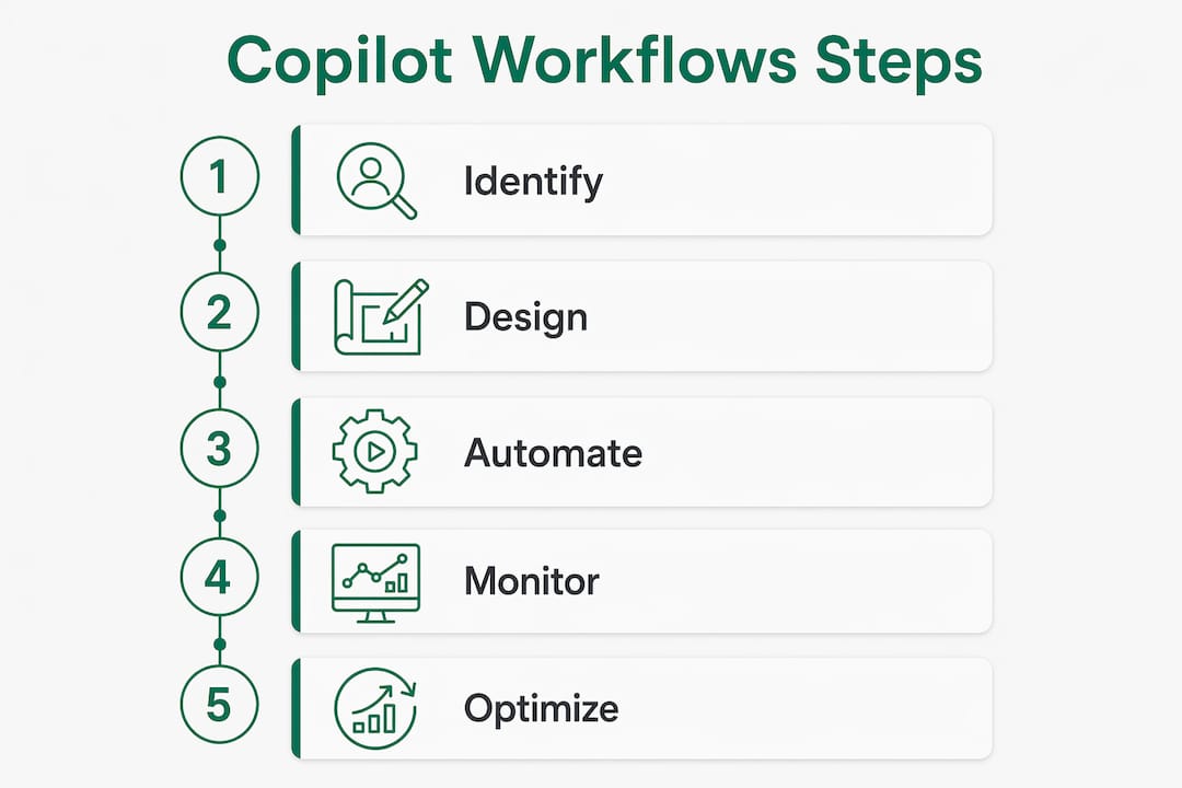 Infographic illustrating copilot workflow automation steps