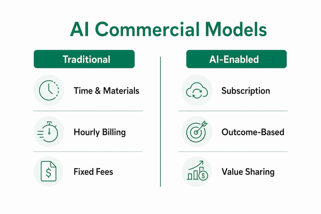 Infographic comparing AI commercial models