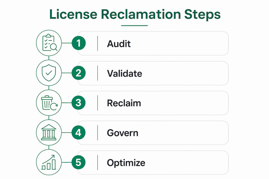 Infographic showing steps to reclaim Microsoft 365 licenses