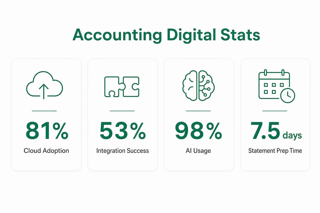 Infographic showing key digital transformation statistics in accounting