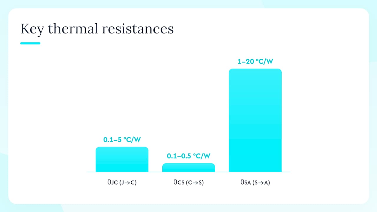 Diagram of thermal resistance network parameters