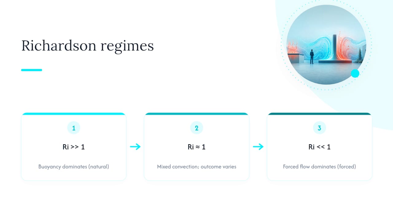 Diagram illustrating Richardson number convection regimes