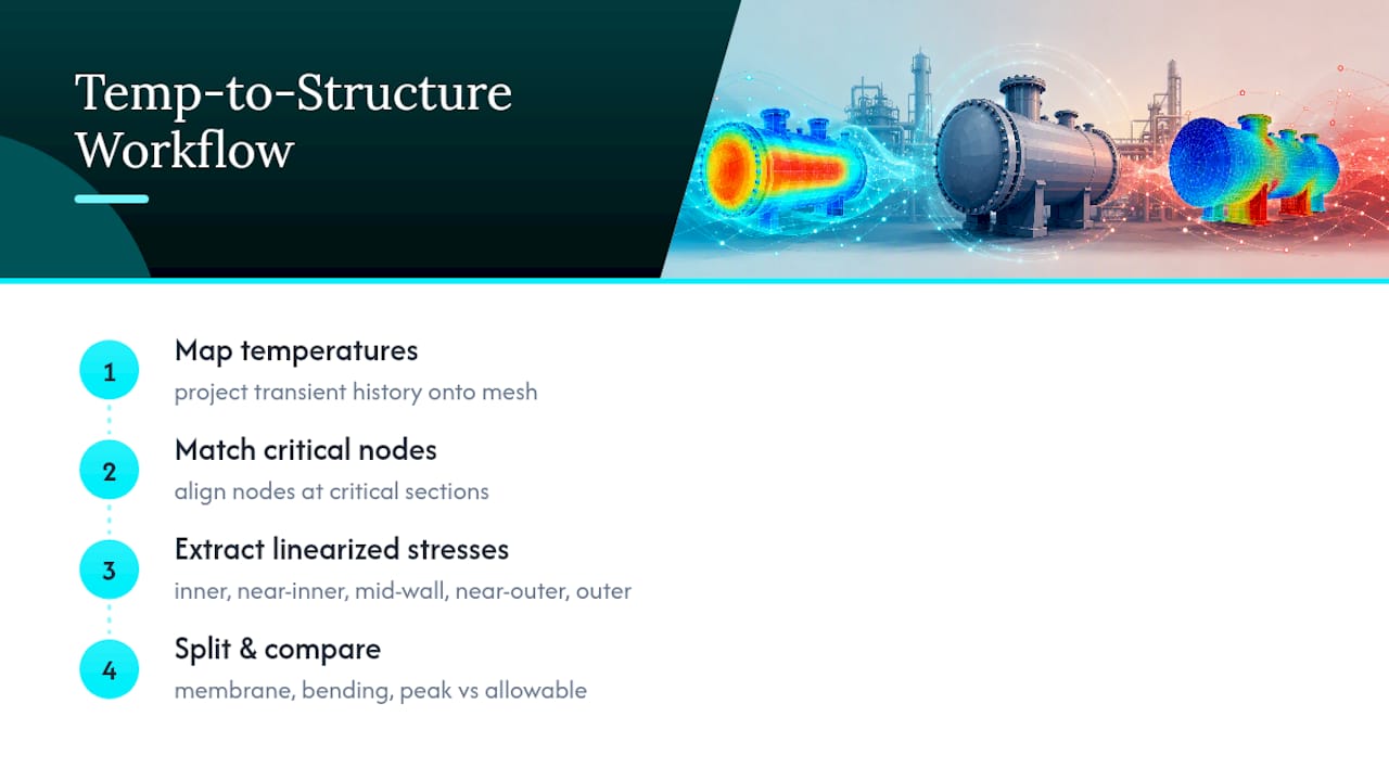 Diagram of temperature mapping to structural stress analysis
