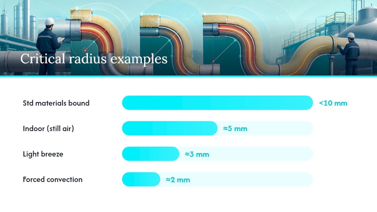 Critical Radius of Insulation: When More Material Backfires — overview diagram