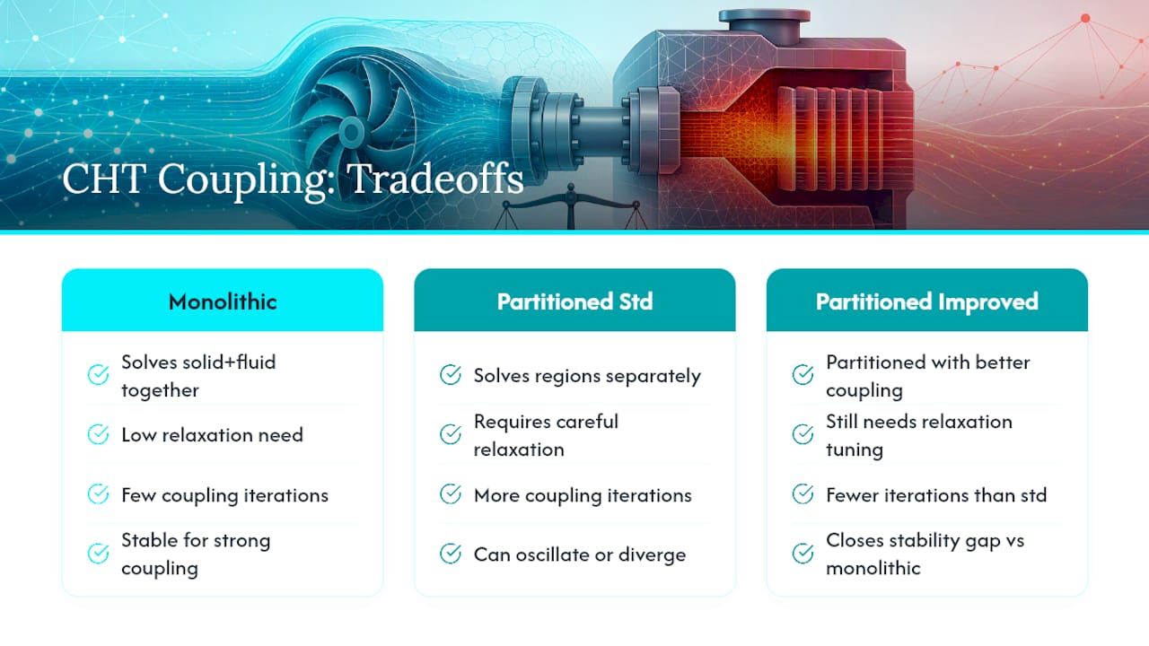 CHT coupling architecture comparison